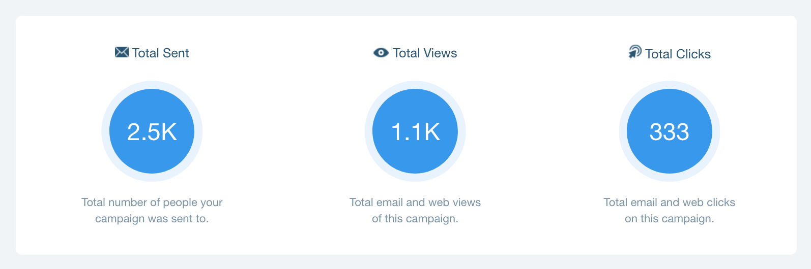 Email campaign stats: 2.5K sent, 1.1K views, 333 clicks.