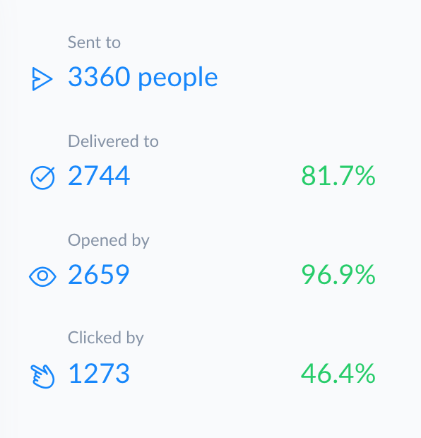 Messenger campaign stats: 2,744 delivered, 96.9% opened, 46.4% clicked.