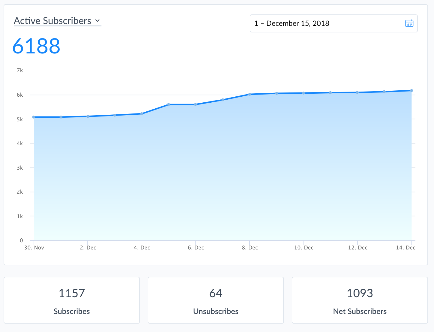 Subscriber chart rising from about 5,100 to 6,188, with 1,157 subscribes and 1,093 net new.